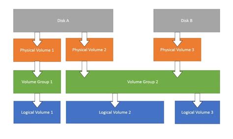 create new lvm volume